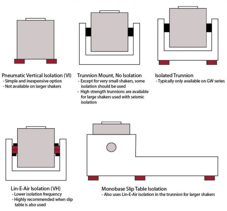 Shaker Configurations and Considerations